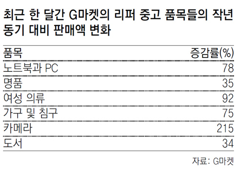 의류-명품까지… 불황에 뜬 리퍼상품