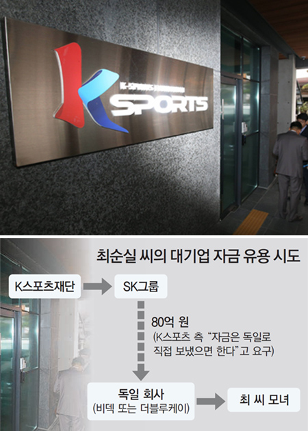 [단독]K스포츠, SK에 80억 요구때 “독일로 돈 직접 보내라”
