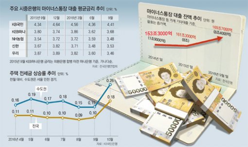‘마이너스통장’ 권하는 사회… 빚 걱정은 플러스