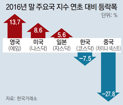 코스닥 ‘1월 효과’ 기대감 솔솔