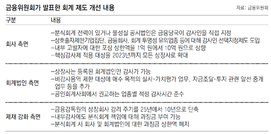 분식회계 내부고발 포상금 최대 10억으로