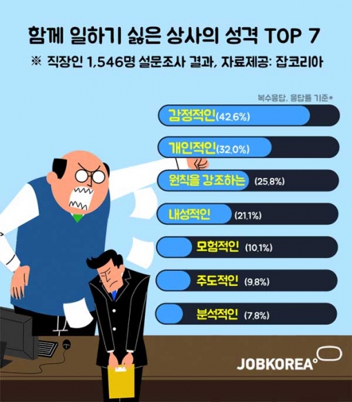 ‘내성적인 보스’보다 싫은 최악의 상사는? ‘감정적인 보스’