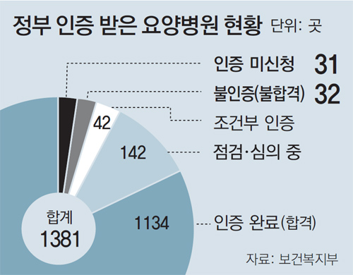 [단독]요양병원 63곳 안전 인증없이 영업