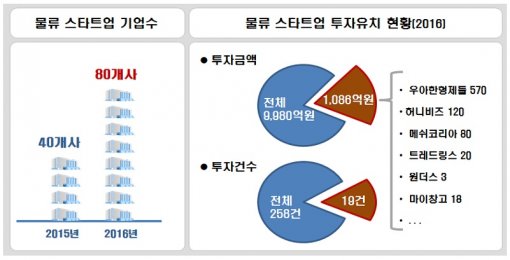 물류 스타트업 1년새 ‘2배’ 급성장…기술형 창업으로 사업성 인정받아