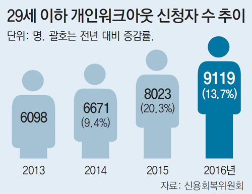빚못갚는 20대… 개인워크아웃 신청 14% 급증