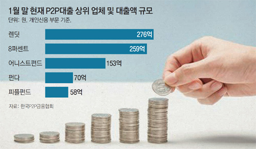 [김성모 기자가 써봤어요]쌈짓돈 넣고 年8~13% 수익… 손실 위험도