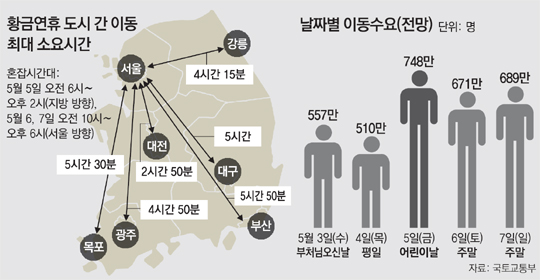 황금연휴 5일 오전 지방 방향-7일 오후 서울 방향 제일 막혀요