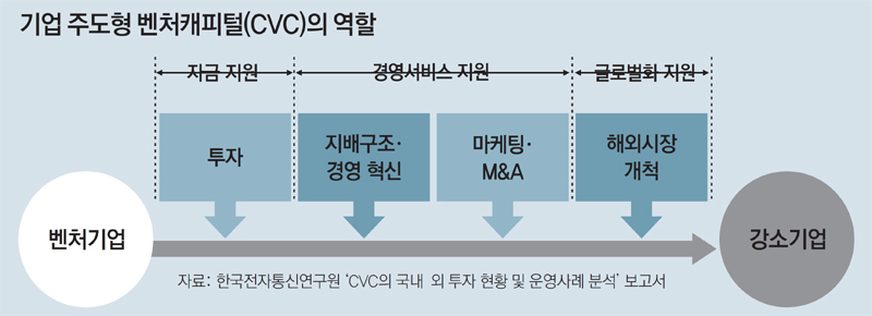 [단독]롯데, 300억 펀드 조성… 기업주도형 벤처캐피털 진출