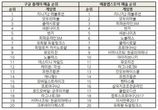 조광민 기자의 주간 모바일게임의 맥(脈) 리니지M에 모바일게임 시장 바짝 긴장