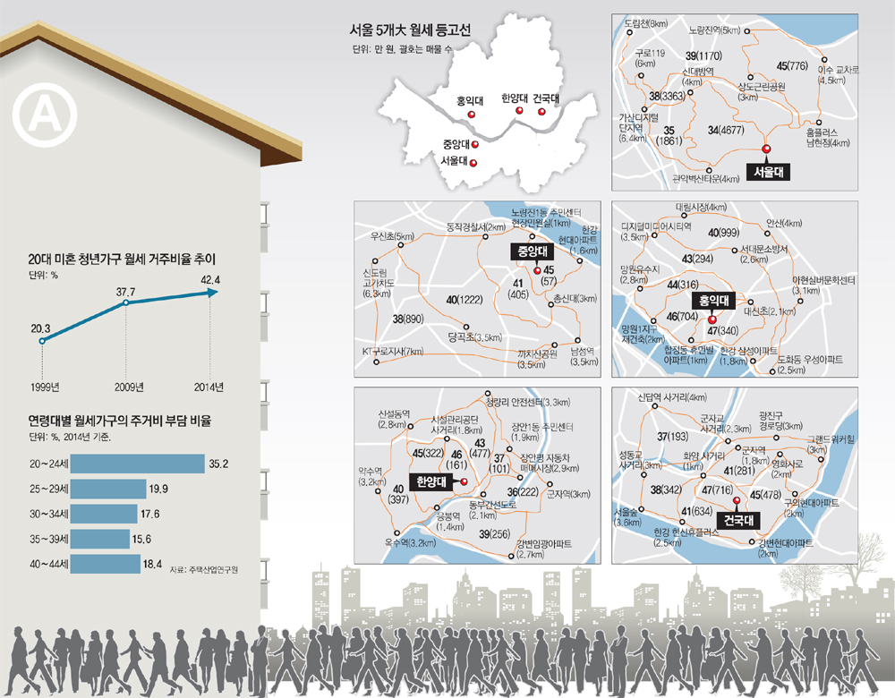 [토요기획]1km 멀어질때 3만원↓… 학생들 대학가서 밀려나 ‘지옥고’로