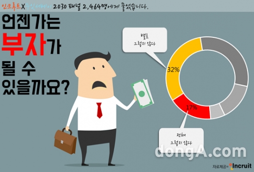 2030세대 절반 “나는 죽었다 깨어나도 부자 못 돼”  
