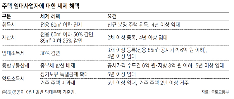 임대업자 등록하면 ‘양도세 장기보유 공제’ 유지