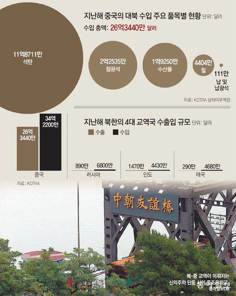 대북제재 약속 지킨 中… 美에 ‘무역압박 그만하라’ 메시지