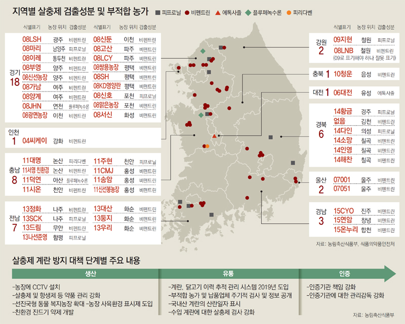 산란계 농장에 CCTV 설치… 친환경 기준위반 처벌 강화