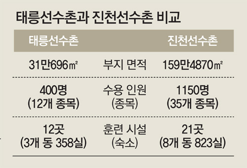 태릉에서 진천으로… “선진 스포츠 도약대”