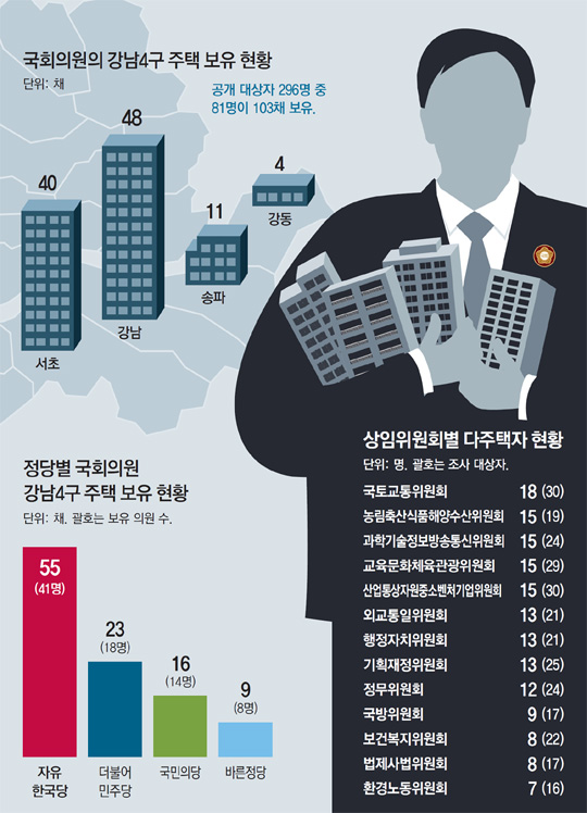 강남4구에 주택 보유한 의원 81명