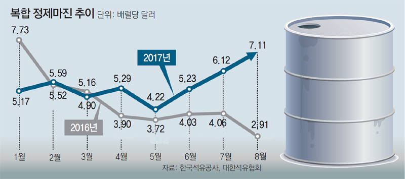 정유업계 ‘선제적 설비투자’ 빛봤다