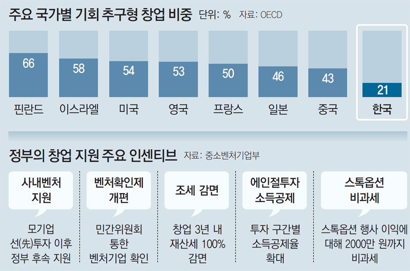 “제2의 벤처붐 조성”… 10조원 창업 모험펀드 만들어 투자