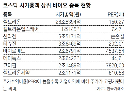 바이오 묻지마 투자, 17년전 IT버블 떠올라