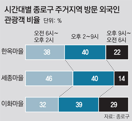 밤낮 안가리는 관광객 몸살 앓는 북촌-서촌… 출입시간 제한한다