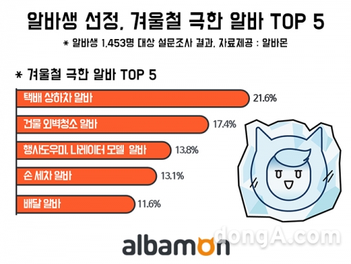 겨울철 극한 알바 3위 행사도우미, 2위 건물 외벽청소, 1위는?