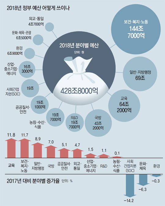 국방예산, 정부안보다 증액 7년만에 처음