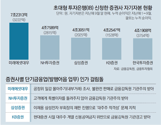 초대형 IB大戰… ‘한국판 골드만삭스’ 누가 될까