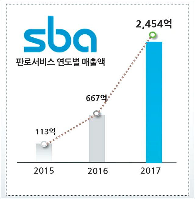 [공기업 감동경영]SBA, 강력한 유통 네트워킹으로 중소기업 판로 넓혔다