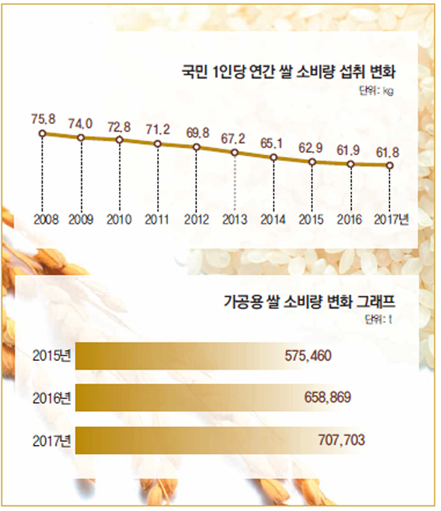[공기업 감동경영]영양의 보고 ‘쌀’, 밥상위 주연으로 다시 오른다