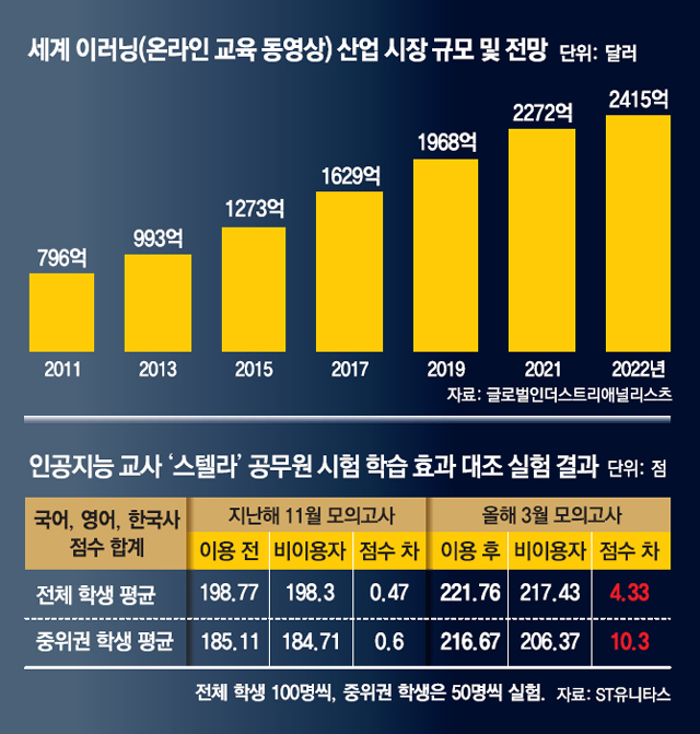학원-인강서 AI샘으로… ‘에듀테크’ 교육시장 판 흔들다