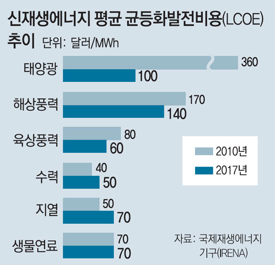 ‘태양광 왕국’ 꿈꾸는 중동의 ‘석유왕국’