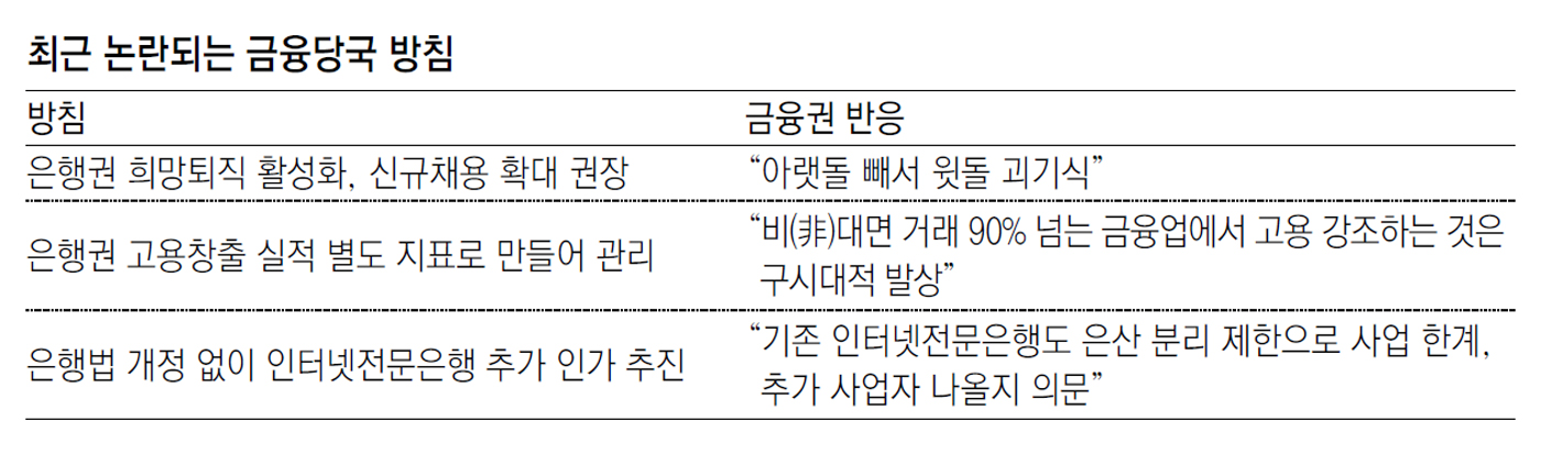 사람 더 뽑으라면서 희망퇴직 권장… 엇박자 금융정책