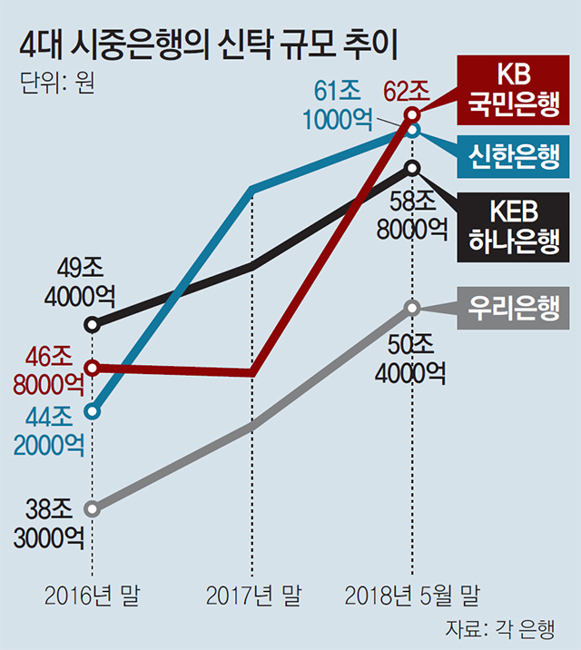 은행권 “블루오션 신탁시장 잡아라”