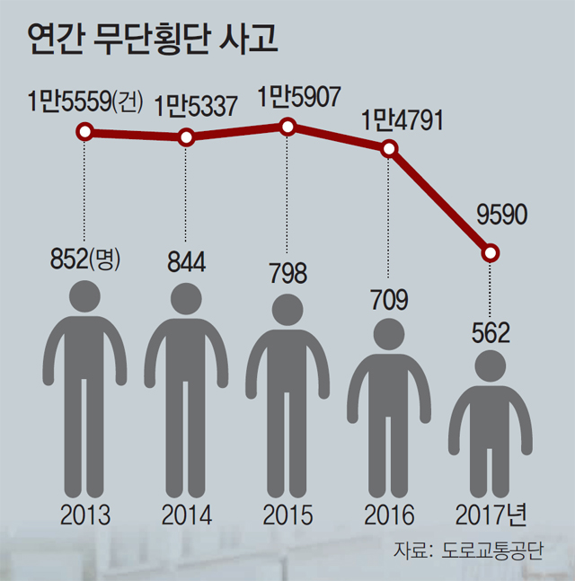 “돌아가기 힘들어”… 무단횡단 비극 부르는 ‘횡단보도 200m 룰’