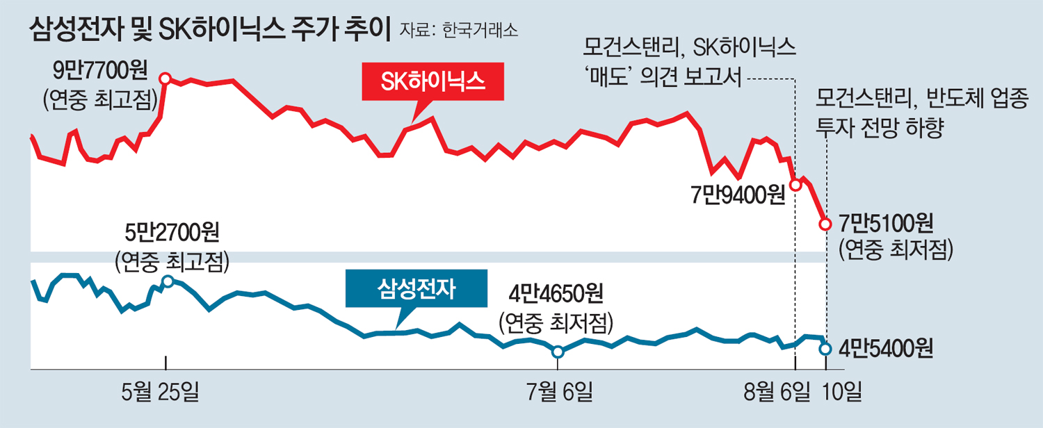 “슈퍼사이클 끝” vs “호황 더 간다”… 엇갈린 반도체경기 전망