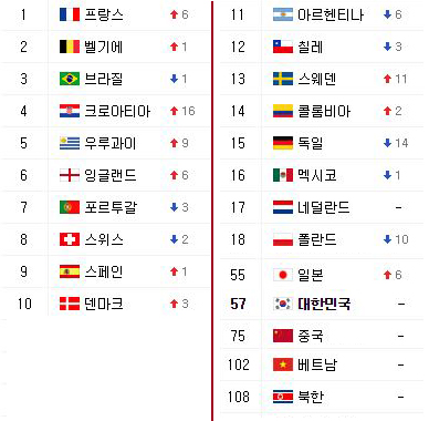 월드컵 참패 독일, 피파랭킹 15위로 추락, 프랑스 1위…우리나라는?