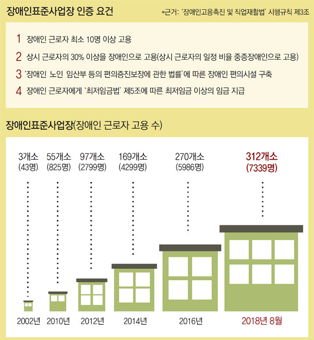 양질의 일자리 창출-사회통합 기반 선도하는 ‘장애인 표준사업장’