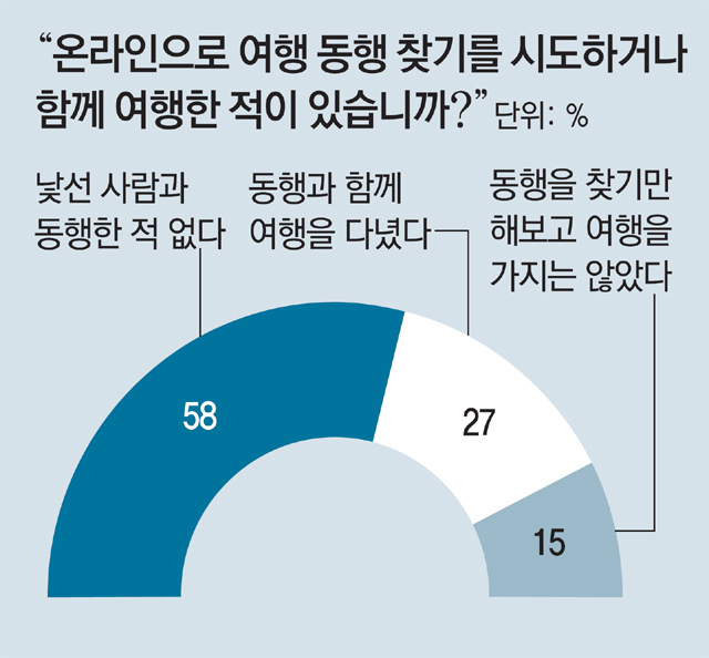 “여행 함께 가실 분∼” 온라인서 뭉쳐 같이 떠난다