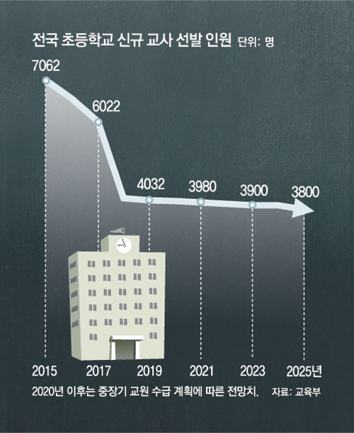 임용대란… 교권 하락… 교대 경쟁률 뚝 떨어졌다