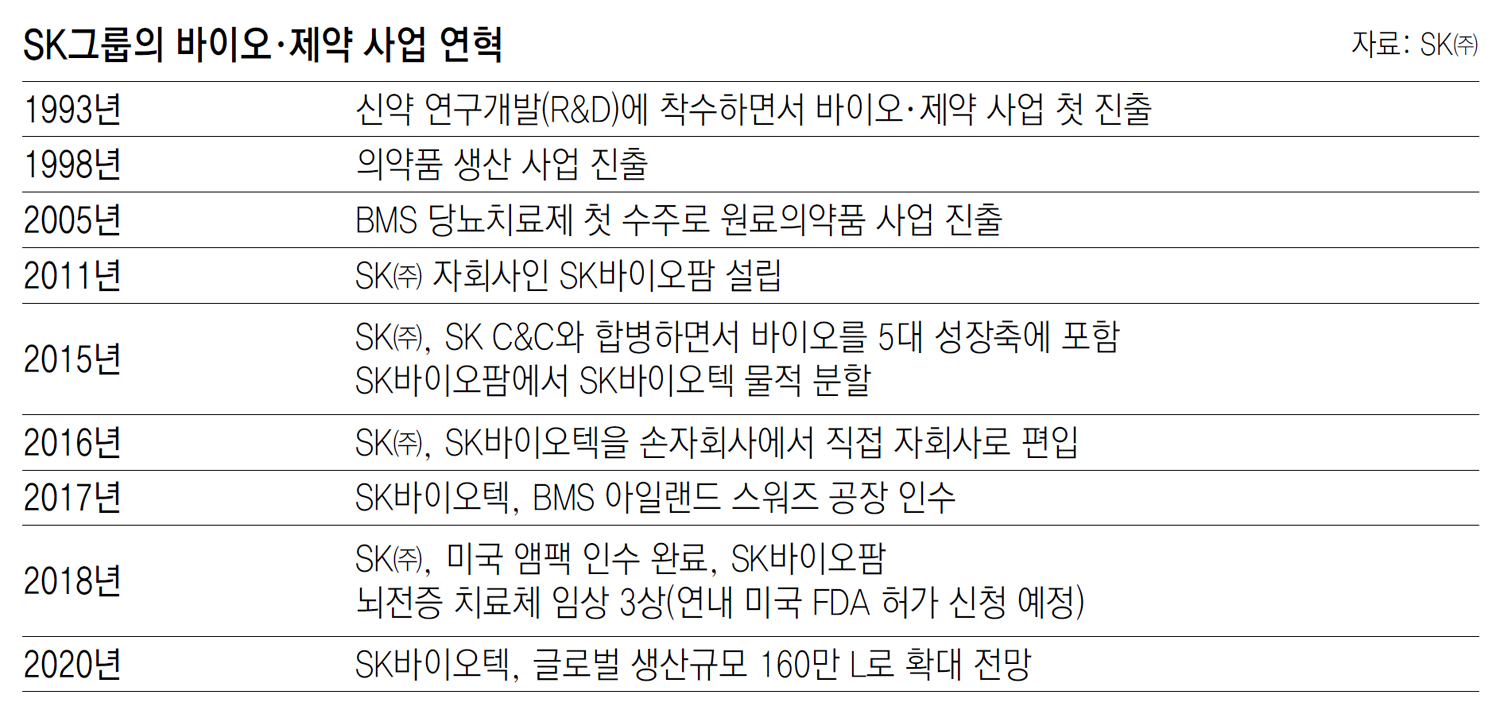 신약개발-위탁생산 두 날개로… SK, 바이오시장서 난다
