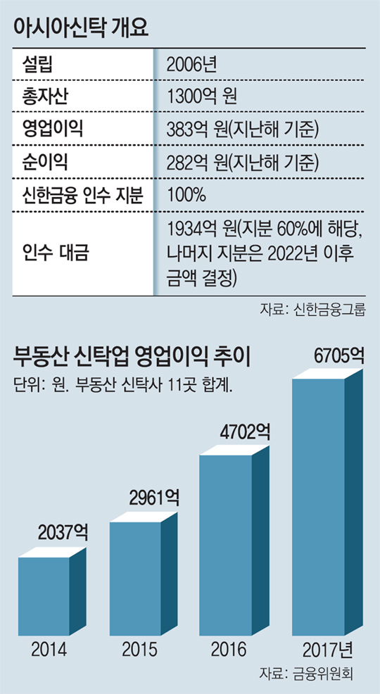 신한금융, 아시아신탁 인수… 부동산신탁 경쟁 가세
