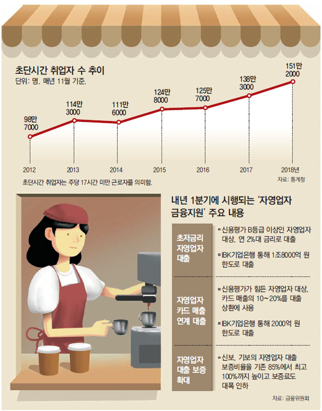 주휴수당 안줘도 되는 ‘쪼개기 알바’ 급증… 청년들 ‘저임 고통’
