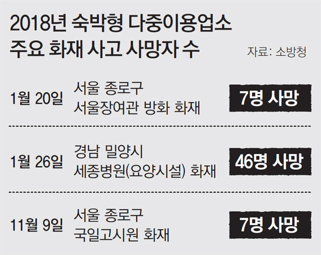 ‘고시원 화재’ 비극 없게… 오래된 건물에도 스프링클러 의무화