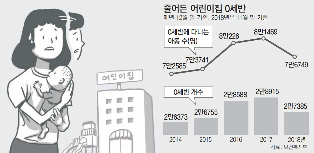 [단독]어린이집 0세반 1년새 1530개 줄어… “애 못맡겨 복직 포기할 판”