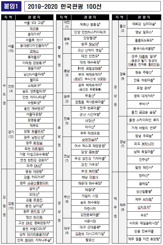 서울로7017·마린시티·소금산 출렁다리…한국관광 100선 선정