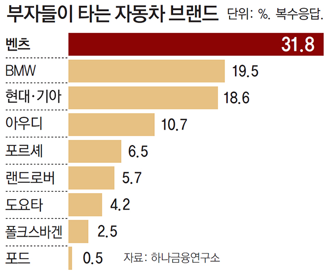 한국 부자 84% “향후 5년간 부동산 침체-정체”
