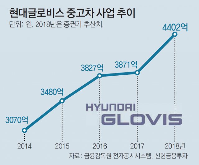 현대글로비스 “온라인 중고車 진출”… 판 커지나
