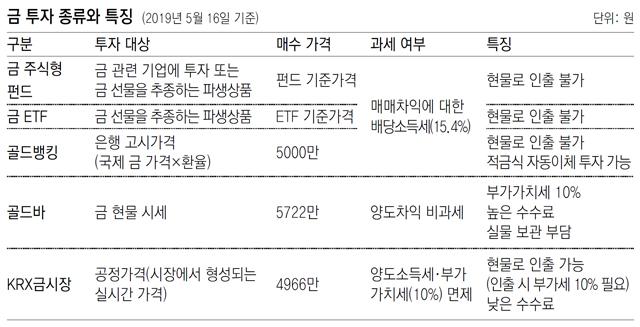 [머니 컨설팅]‘골드뱅킹’ 예금처럼 자유롭게 입출금… ‘골드바’ 매매 수수료-부가세 따져봐야