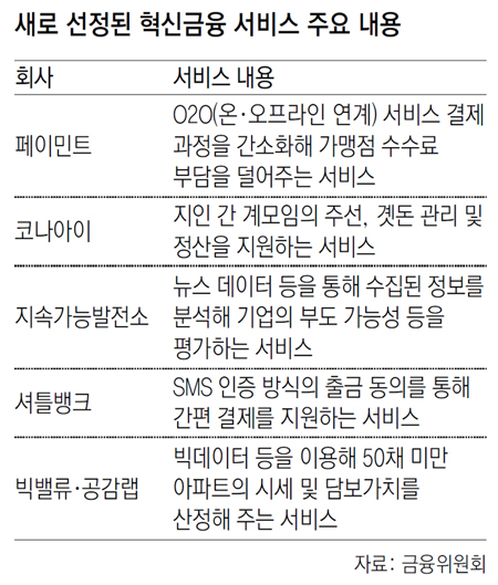 앱이 계모임 주선, 곗돈 관리도 척척… 혁신금융 서비스 6건 추가