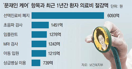 오바마가 부러워한 한국 건보… ‘문재인 케어’에 골병드나[논설위원 이슈 칼럼/구자룡]